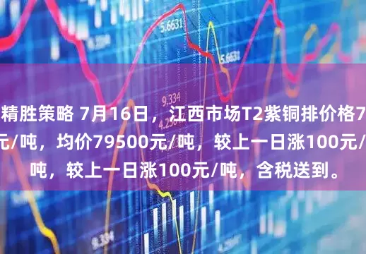 精胜策略 7月16日，江西市场T2紫铜排价格79400-79600元/吨，均价79500元/吨，较上一日涨100元/吨，含税送到。